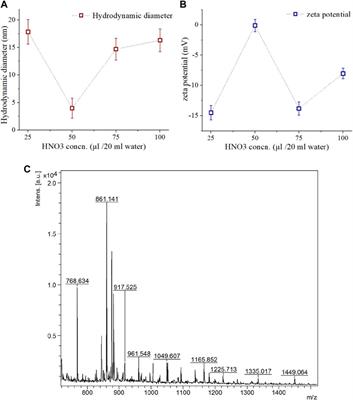 Capra cartilage-derived peptide delivery via carbon nano-dots for cartilage regeneration